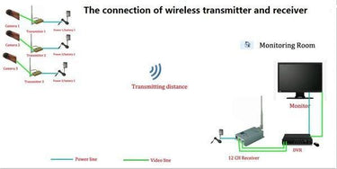 30KM LOS UAV Long Transmission Range Camera Transmitter 1.2ghz Wireless FPV Video Sender and Receiver with 4 channels, 2000mW - uavmodel